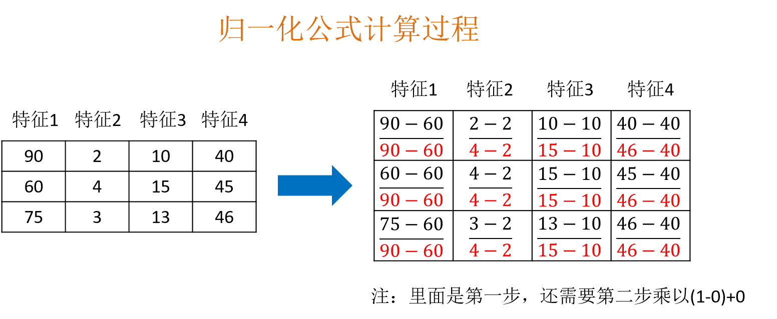 Python Scikit Learn 数据的预处理 归一化 Minmaxscaler Houyanhua1的专栏 程序员宅基地 程序员宅基地 Python Scikit Learn 数据的预处理 归一化 Minmaxscaler Houyanhua1的专栏 程序员宅基地 程序员宅基地