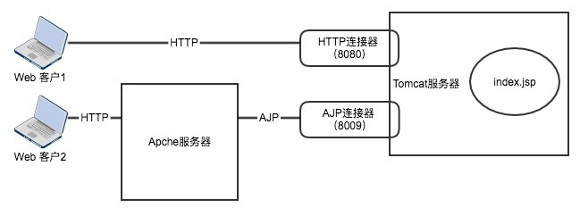 tomcat ajp connector example tomcat ajp connector example