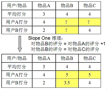 基于协同过滤的电影推荐系统的设计与实现(协同过滤推荐算法伪代码)