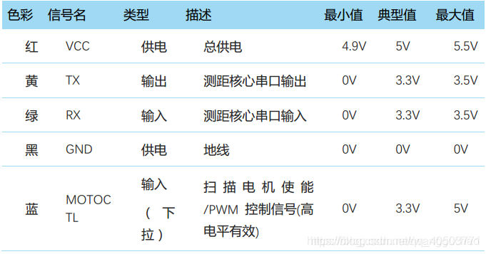 RPLIDAR A2 通讯接口采用 3.3V 电平的串口(UART)