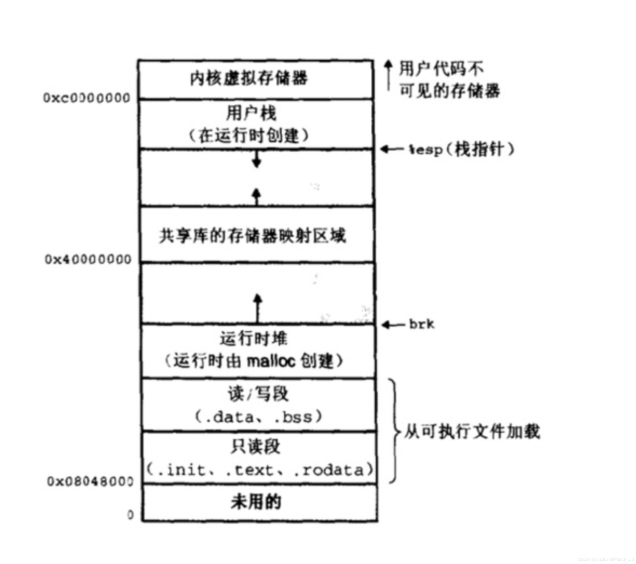 进程地址空间