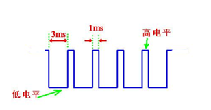 The picture shows the PWM waveform with a period of 4 milliseconds