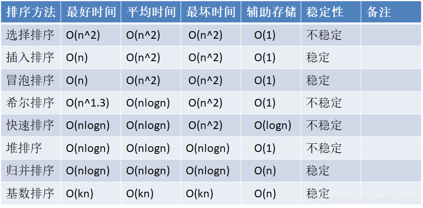 排序算法比较