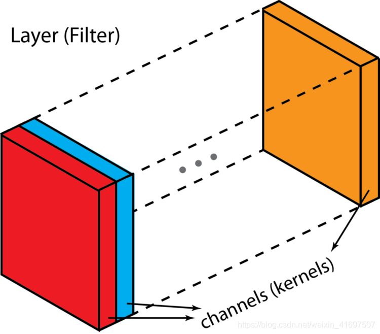 Difference between “layer” (“filter”) and “channel” (“kernel”).