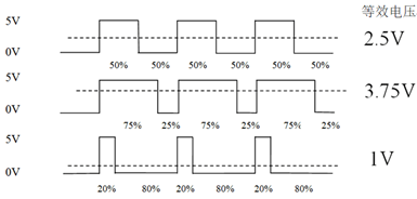 PWM output equivalent voltage