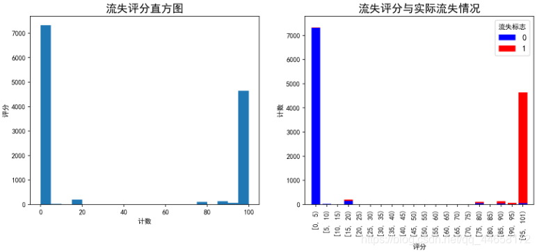 流失评分效果