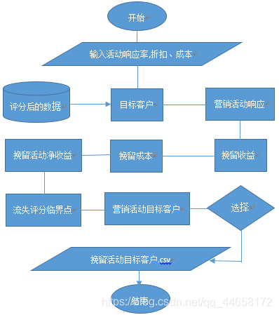 营销演绎流程图