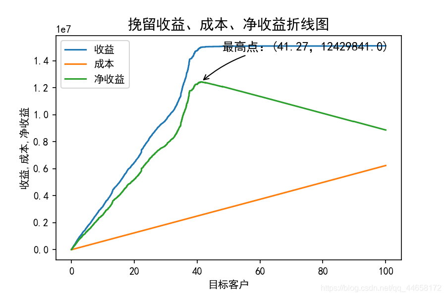 收益、成本、净收益