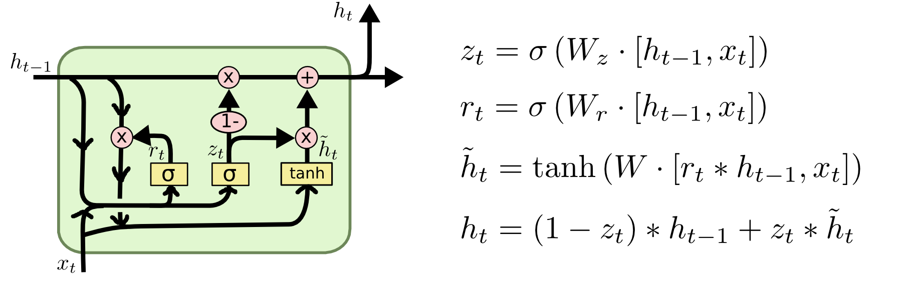 Gated Recurrent Unit（GRU）