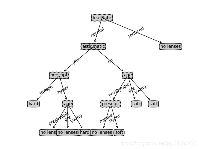 机器学习之决策树（基于ID3算法实现）（python代码实现）