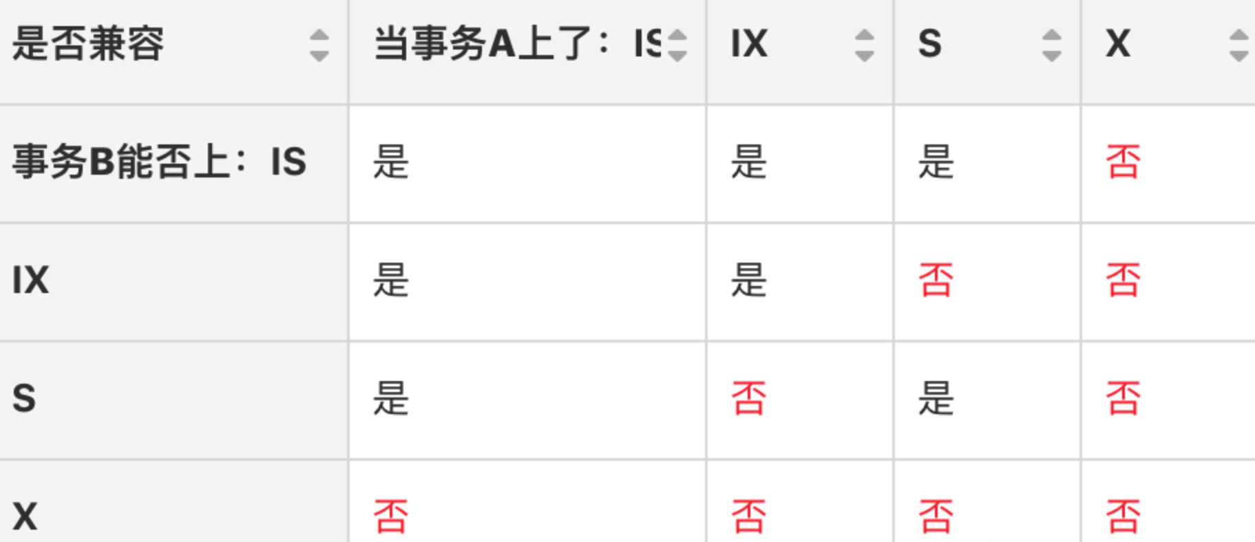 史上最全MySQL各种锁详解