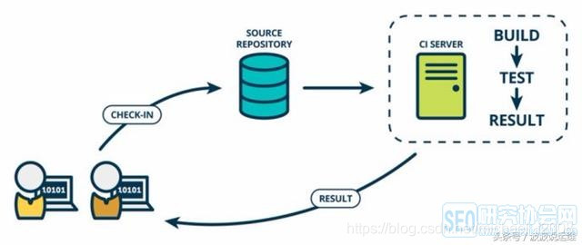 Continuous integration