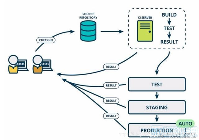 Continuous deployment