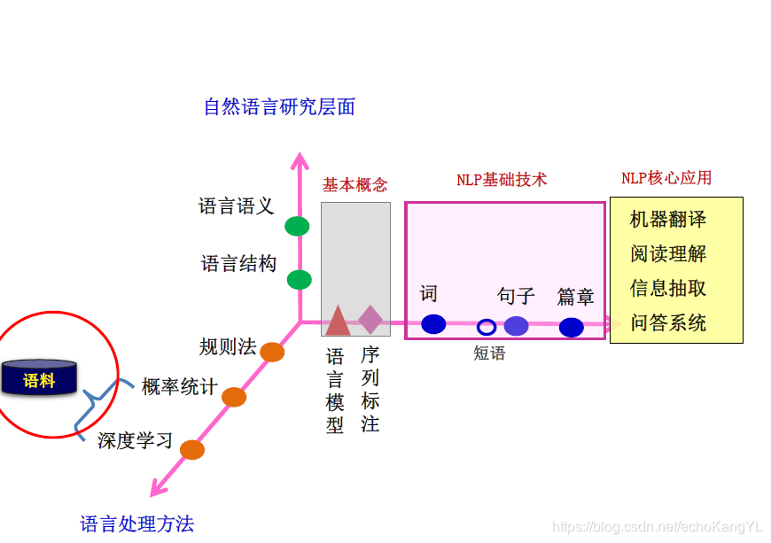 NLP架构