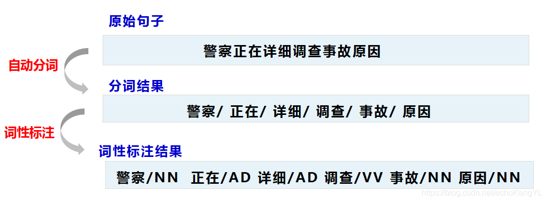 中文词法分析任务