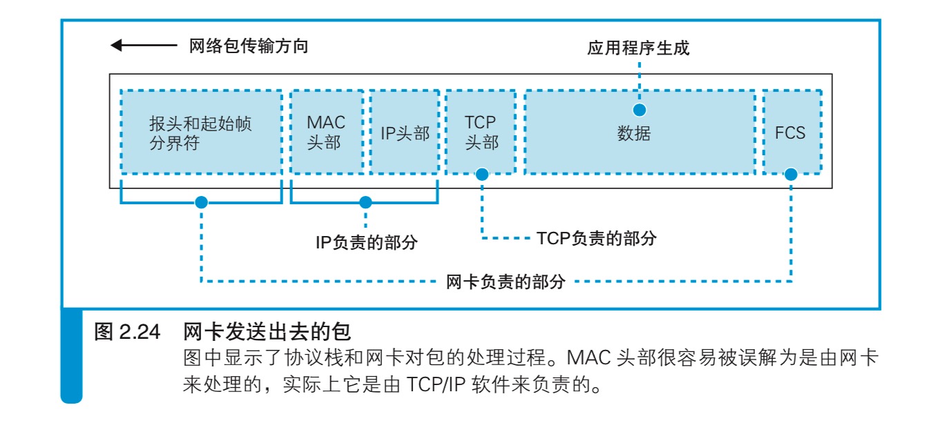 网卡发送出去的包