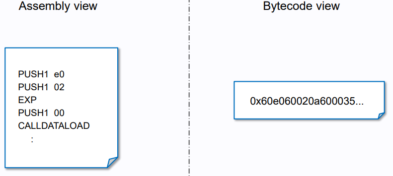 EVM代码是EVM可以本机执行的字节代码。