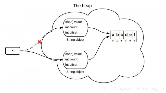 jdk6执行subString的描述