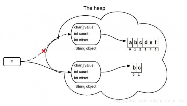 Java修炼之路——基础篇——String