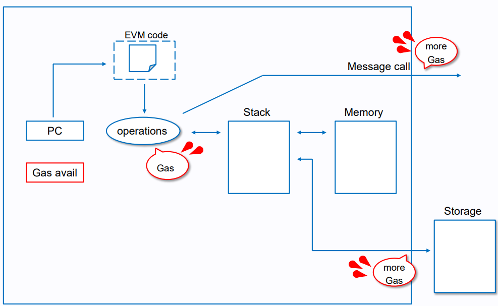 EVM的深入研究和分析