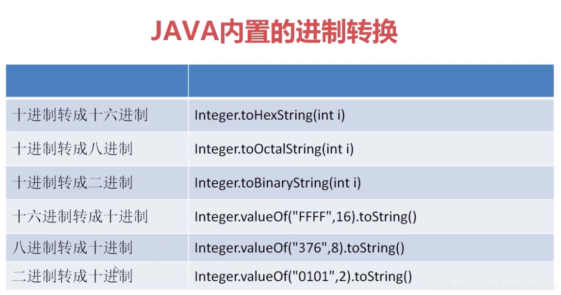 JAVA内置的进制转换