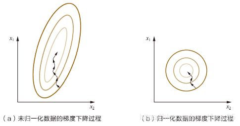 梯度下降过程比较