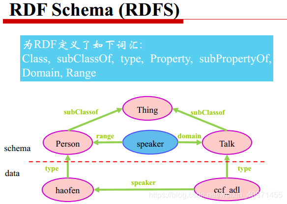 语义网知识表示方法：RDF，RDFS与OWL