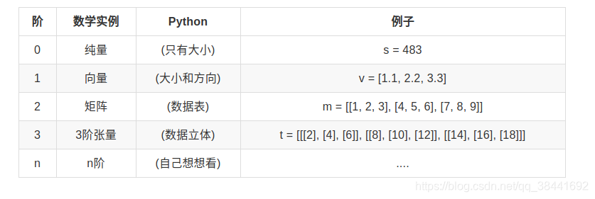 阶	数学实例	Python	例子0	纯量	(只有大小)	s = 4831	向量	(大小和方向)	v = [1.1, 2.2, 3.3]2	矩阵	(数据表)	m = [[1, 2, 3], [4, 5, 6], [7, 8, 9]]3	3阶张量	(数据立体)	t = [[[2], [4], [6]], [[8], [10], [12]], [[14], [16], [18]]]n	n阶	(自己想想看)	....