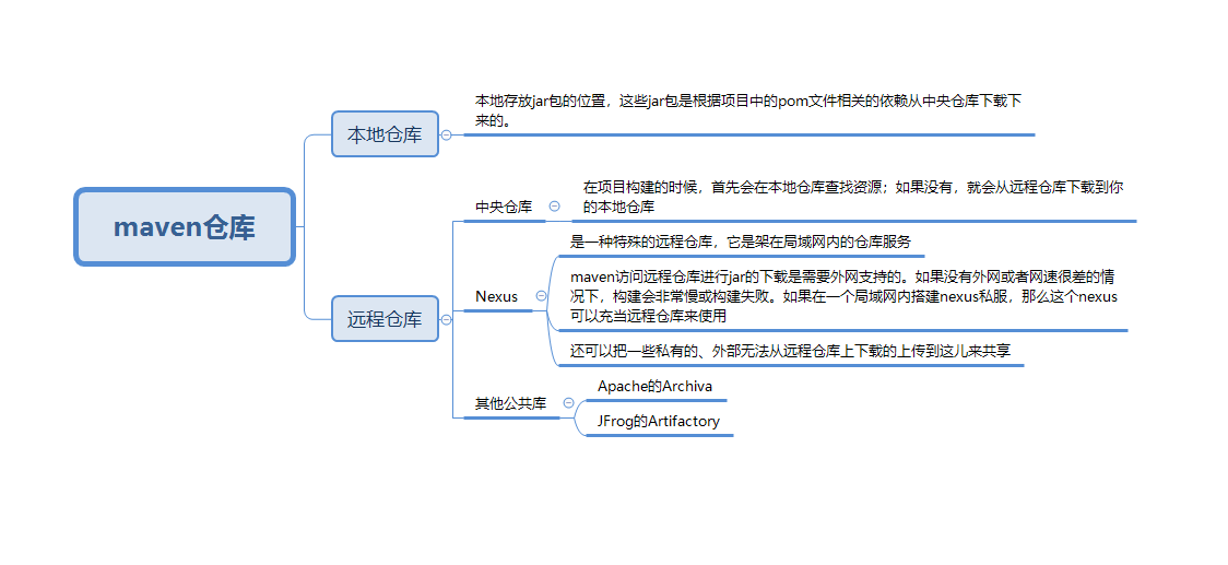 开源的仓库管理软件——Sonatype Nexus