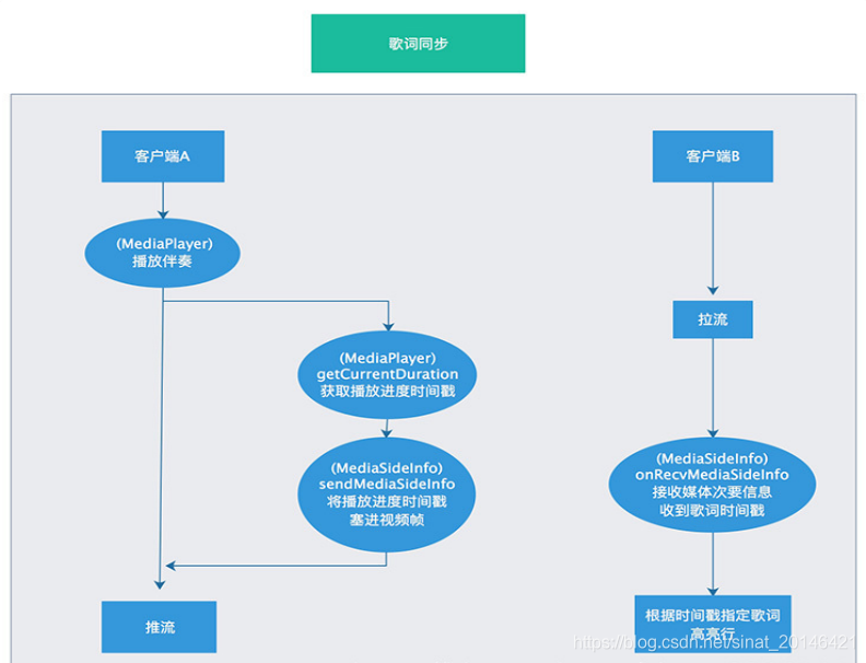 即构KTV实现流程图