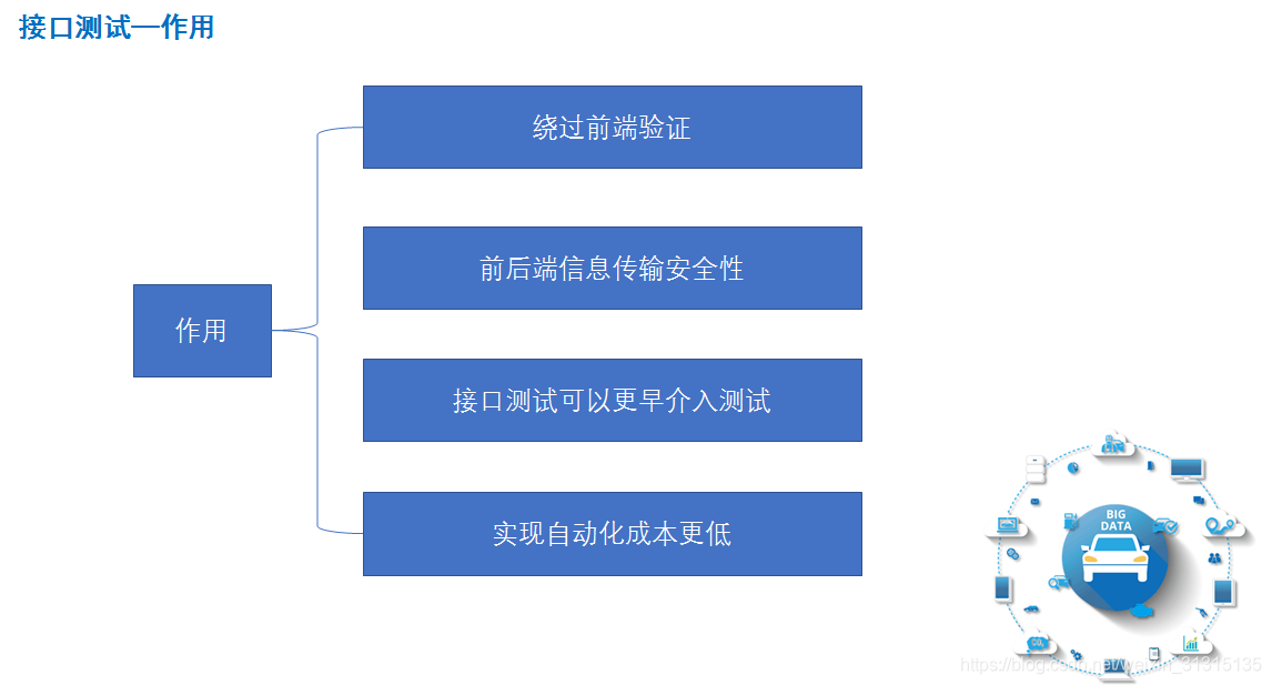 接口测试作用