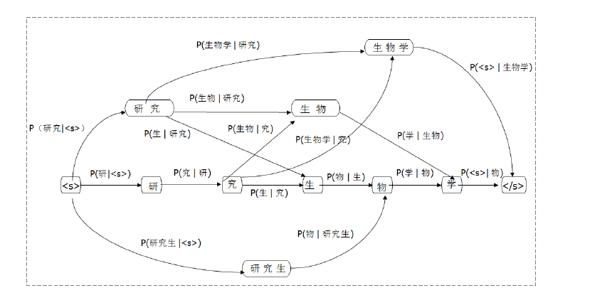 基於詞的分詞方法