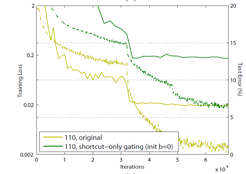 主干网络系列(2) -ResNet V2:深度残差网络中的恒等映射_renet恒等连接-CSDN博客
