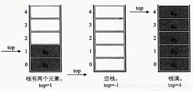 C语言数据结构——栈的顺序存储