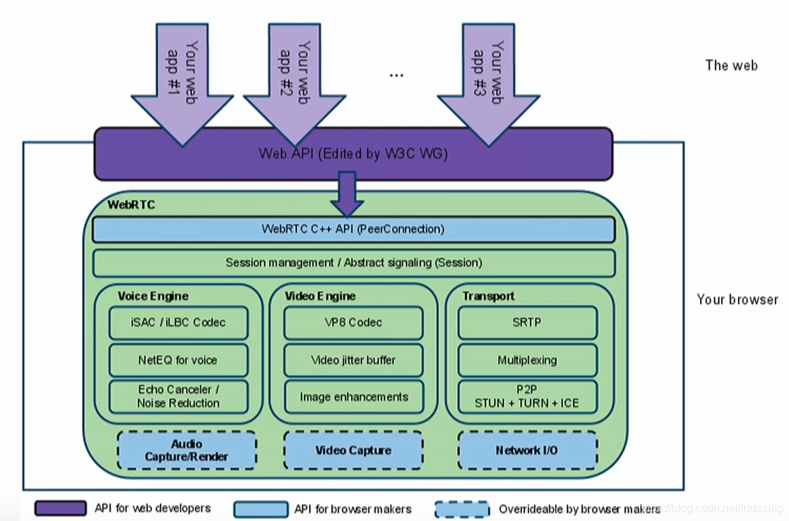 WebRTC architecture