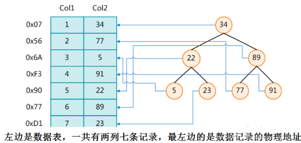 Col1是id，Col2为