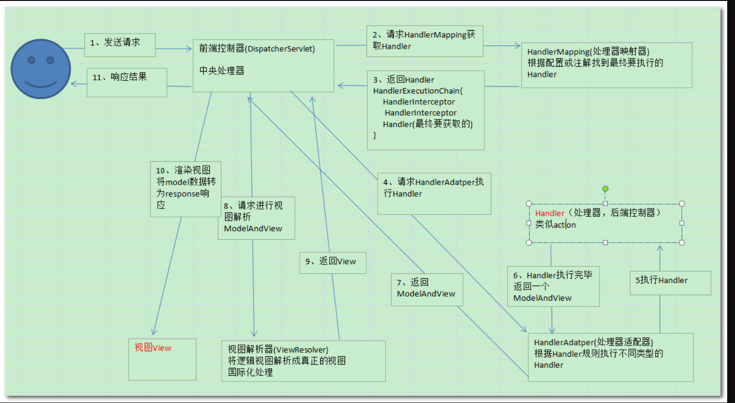 SpringMVC工作流程及其原理