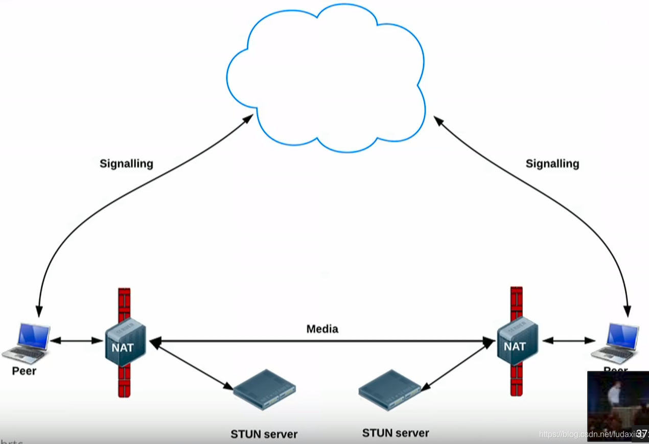 Stun сервер. WEBRTC схема работы. WEBRTC из чего состоит. WEBRTC Интерфейс. Веб RTS.