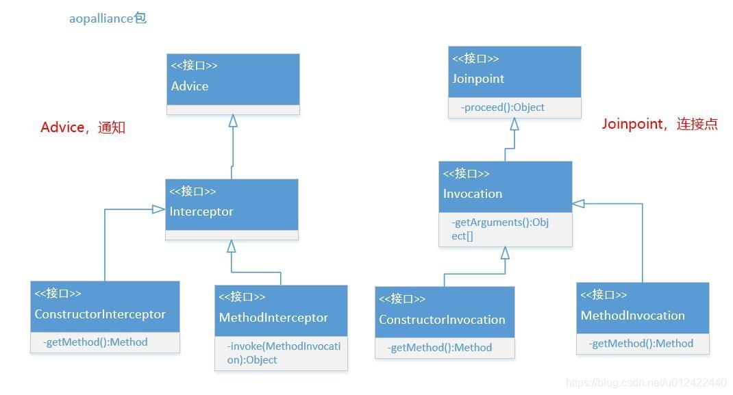 Spring AOP(三) Advisor类架构_spring advisor-CSDN博客