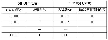 输入与门的真值表