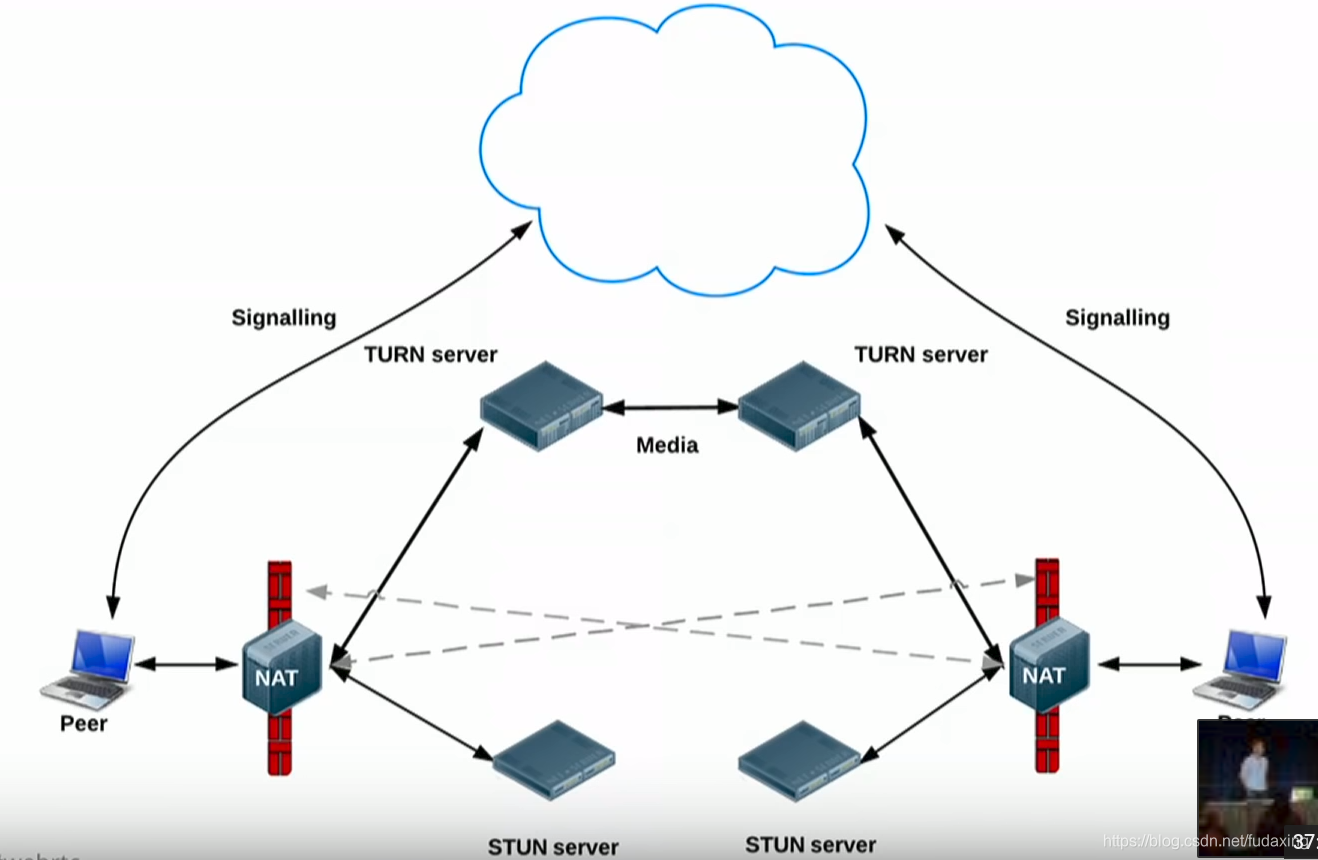 Stun сервер. Nat сервер. Stun turn сервер что это. Схема turn сервера.