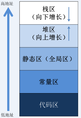 2. 堆与栈的区别