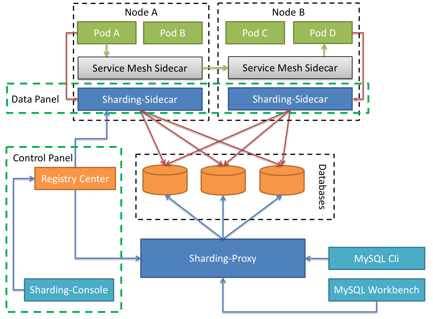 Sharding-Sidecar Architecture