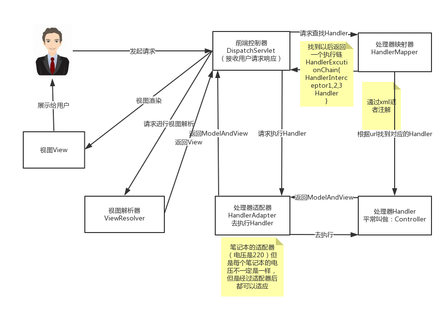 SpringMVC工作流程及其原理