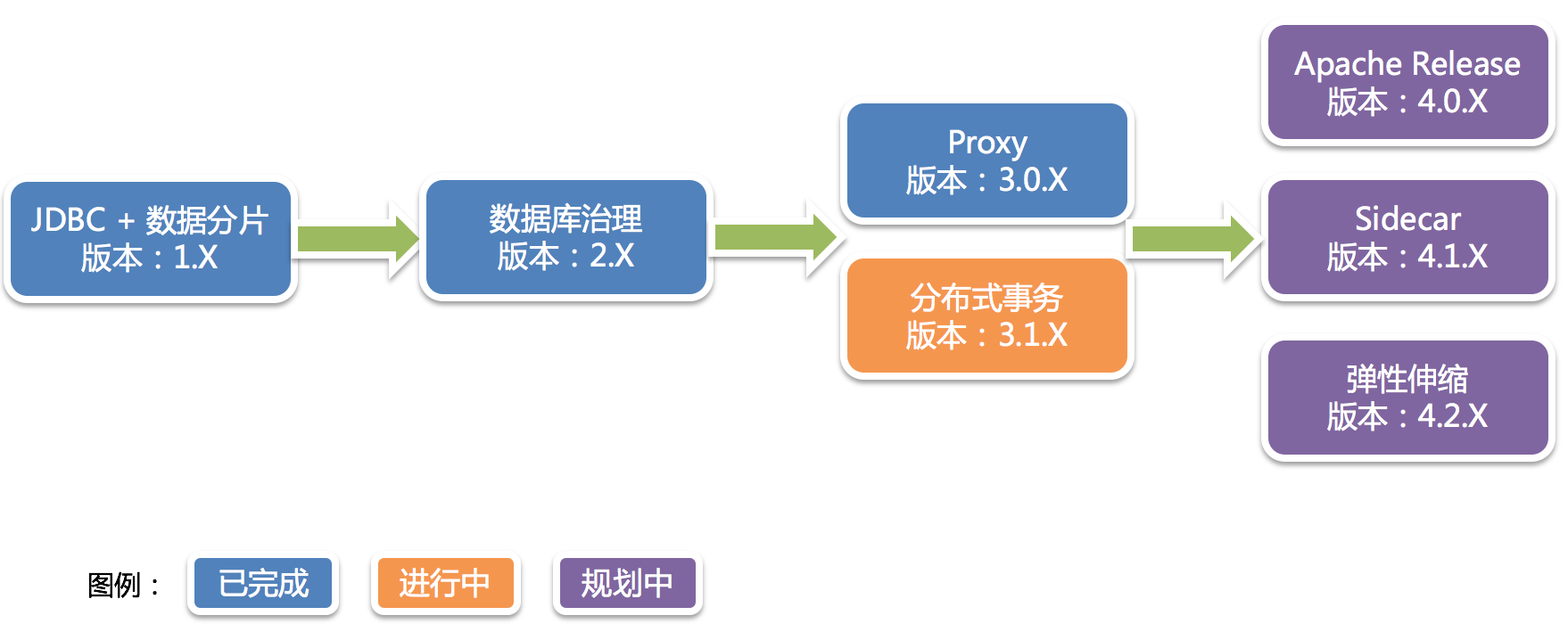 ShardingSphere概述(Sharding-JDBC入门)