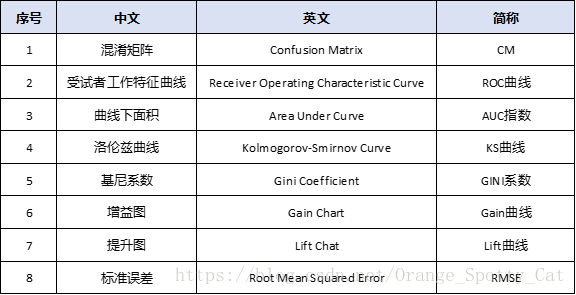机器学习---回归模型和分类模型的评价指标体系_回归模型和分类模型的常用评价指标有哪些-CSDN博客