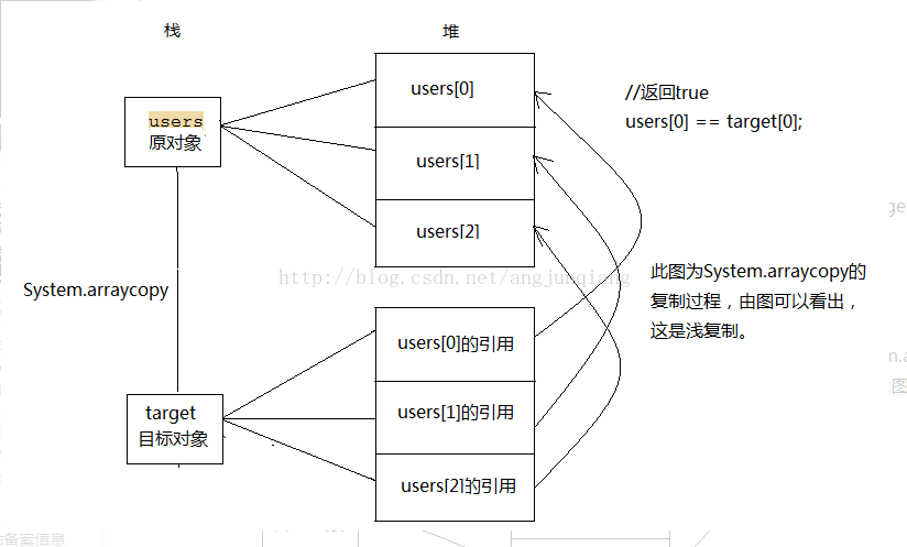 java中的arraycopy()方法