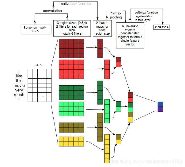 图片引用自《A Sensitivity Analysis of (and Practitioners’ Guide to) ConvolutionalNeural Networks for Sentence Classification》Ye Zhang, Byron Wallace