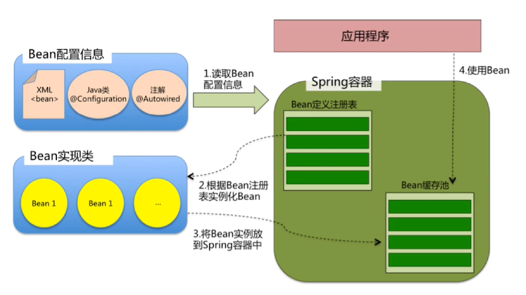 Spring中Bean的加载与SpringBoot的初始化流程_springboot 最早加载的bean-CSDN博客