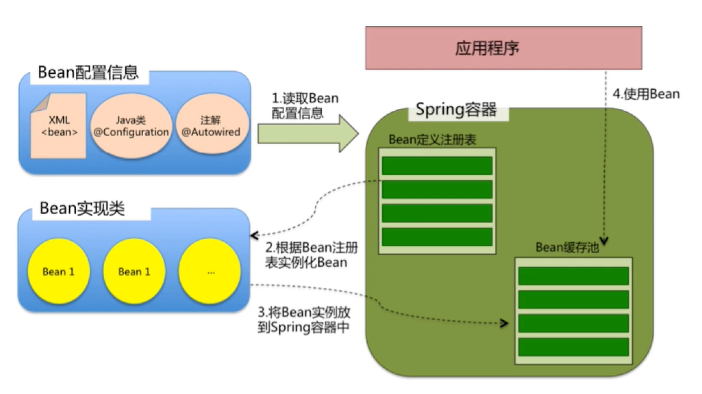 Spring中bean的加载与springboot的初始化流程 仰望星空 程序员宅基地 Springbootbean加载过程 程序员宅基地